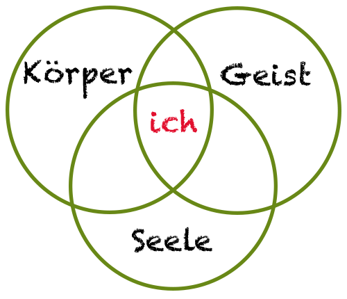 Grafik: 3 grüne Kreise ineinander geschoben, sodaß jeder Kreis die anderen zu gleichen Teilen überschneidet. In den freien Außenbereichen jeweils die Wörter Körper, Geist, Seele im gemeinsamen Zentrum das Wort "ich".